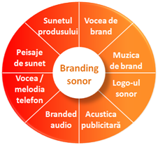 brandingsonor